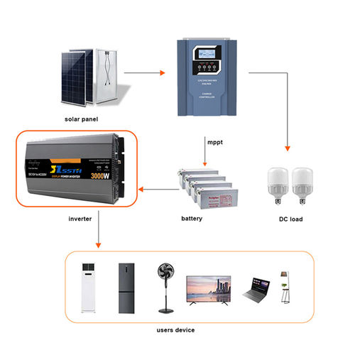 Ultime notizie aziendali su Vale l'investimento per un campeggio un inverter di onde sinusoidali puro?